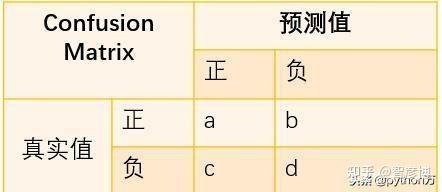 模型评估之混淆矩阵 从矩阵到洞察，全面解读分类模型性能